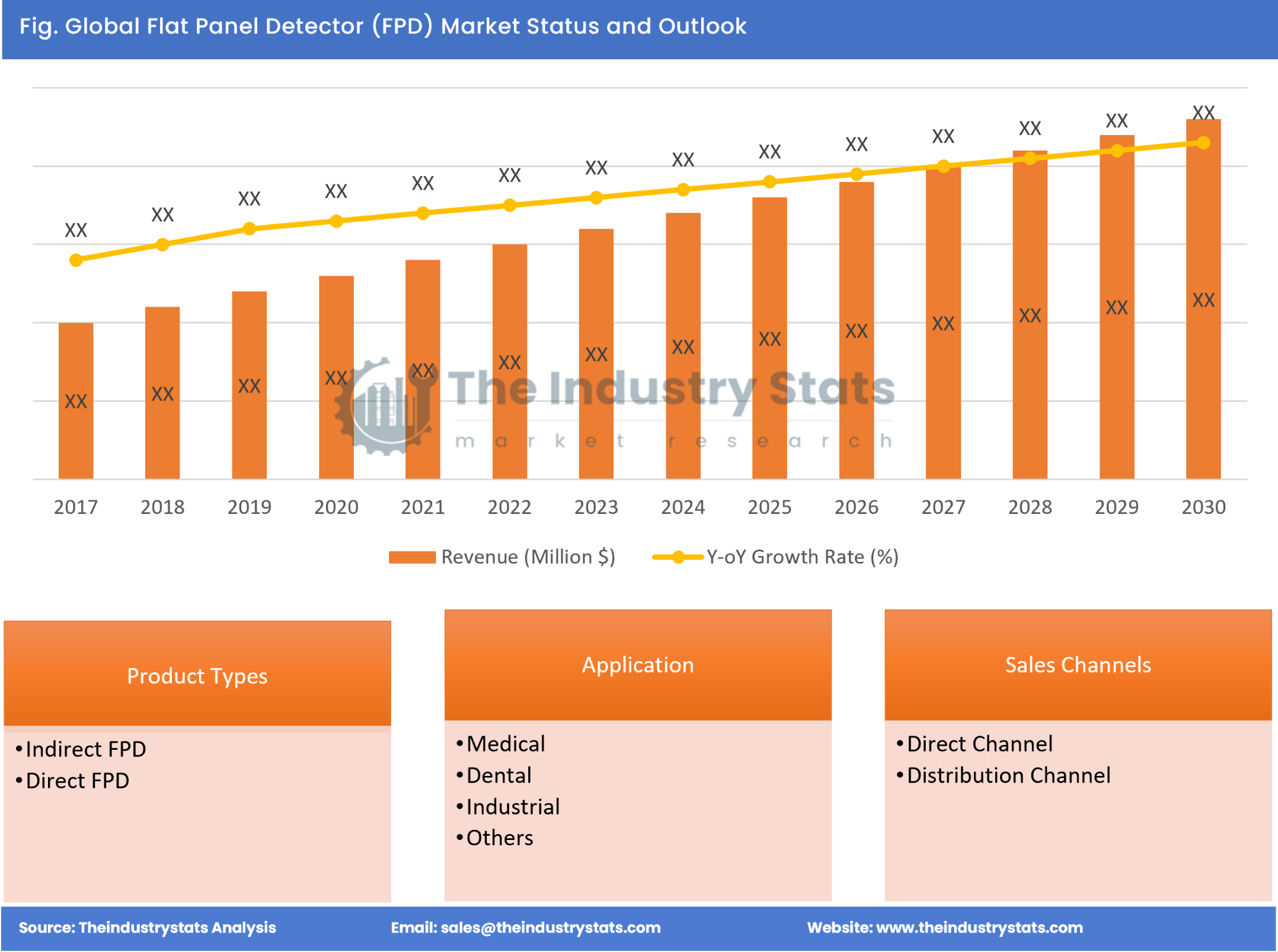 Flat Panel Detector (FPD) Status & Outlook